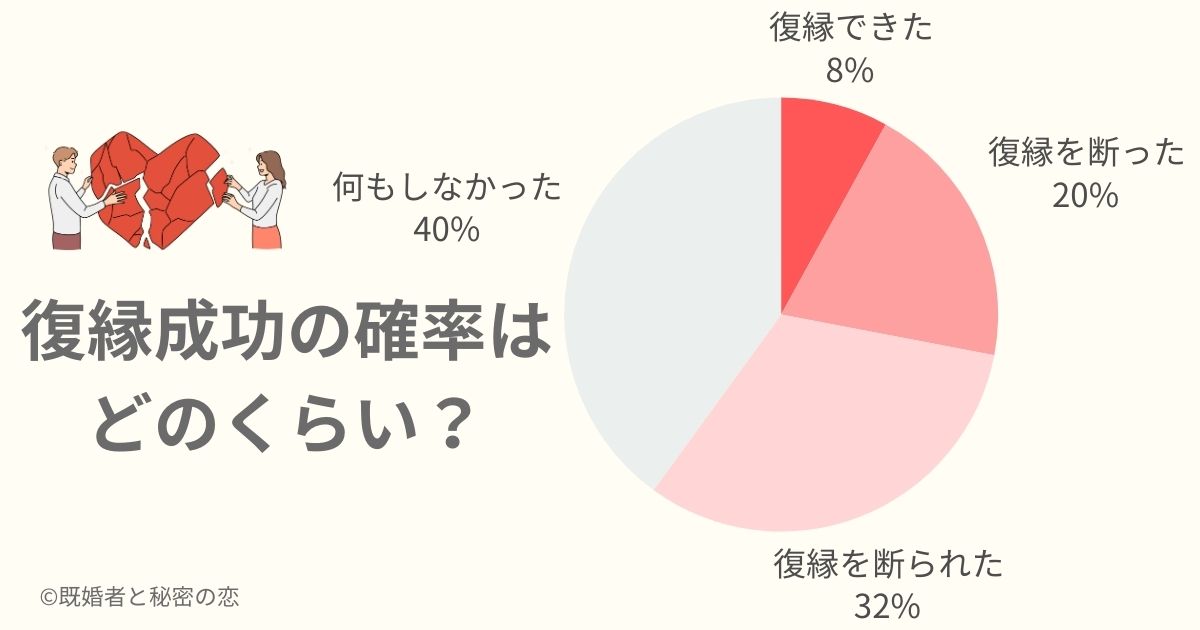 復縁成功の確率はどのくらい？